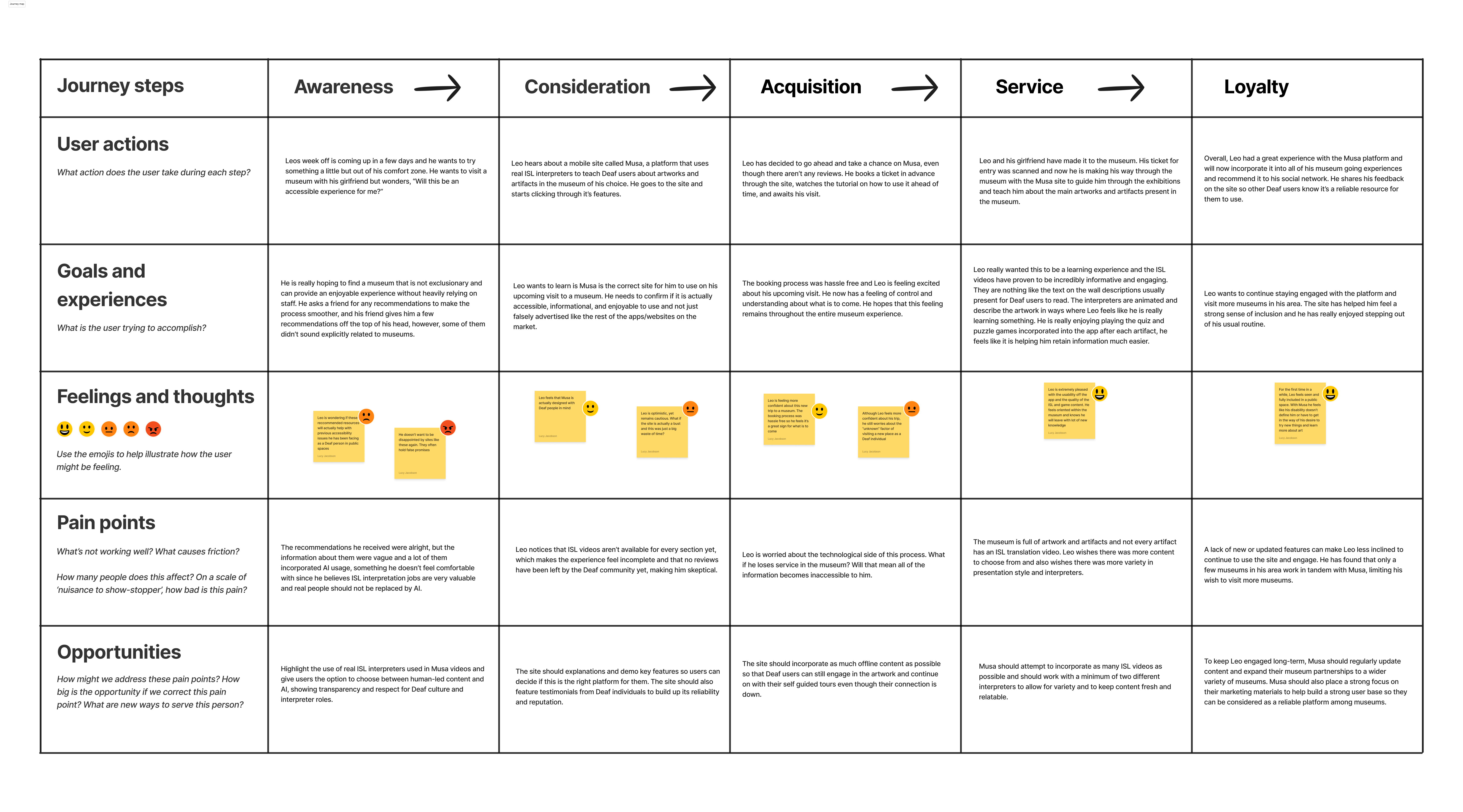 Customer Journey Map