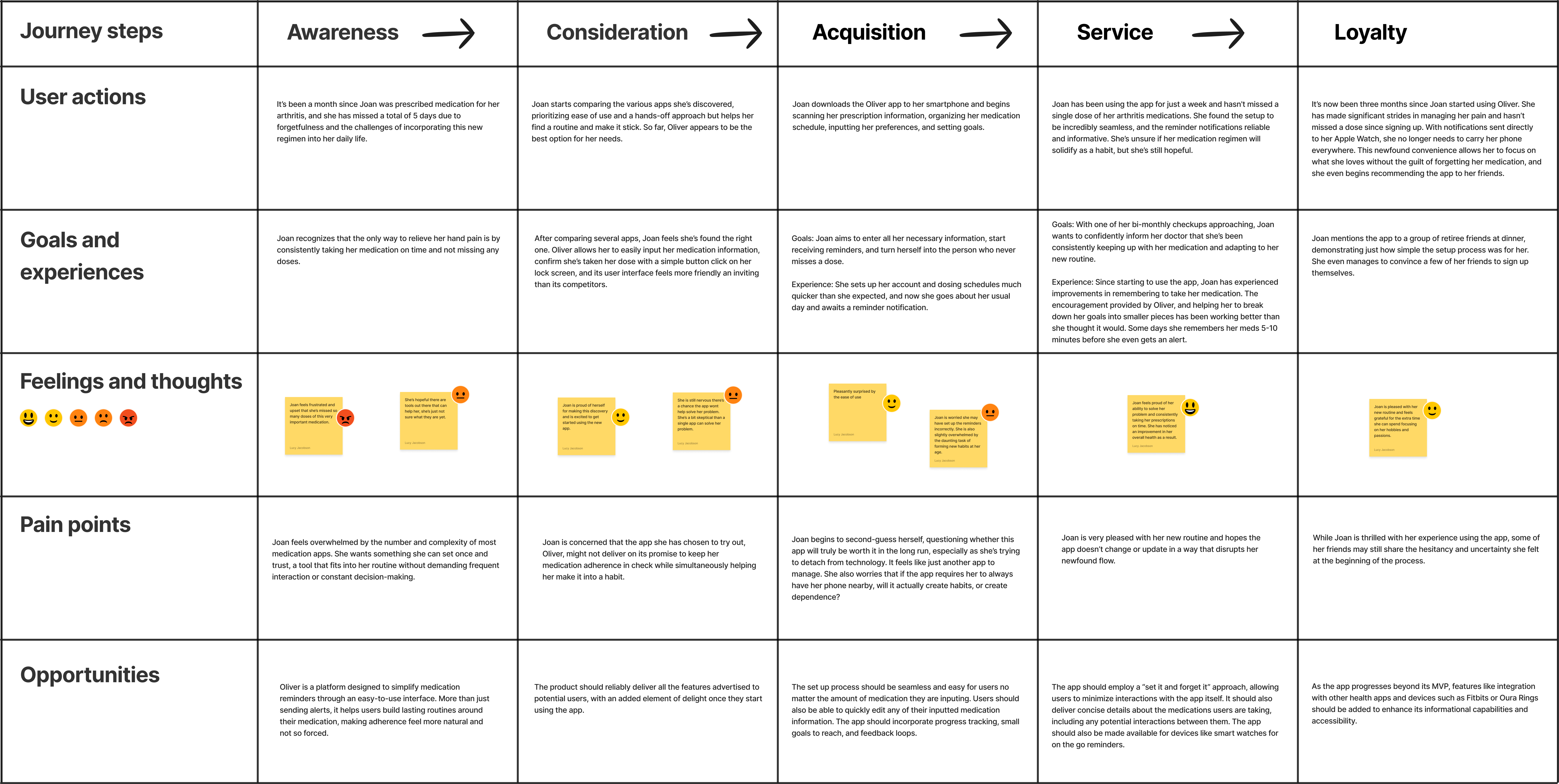 Customer Journey Map